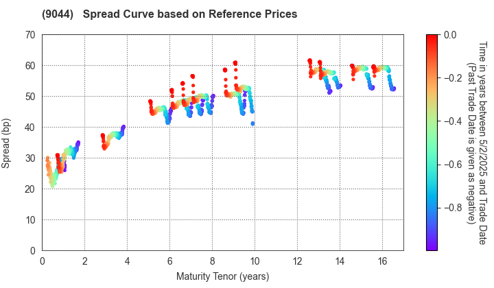 Nankai Electric Railway Co.,Ltd.: Spread Curve based on JSDA Reference Prices