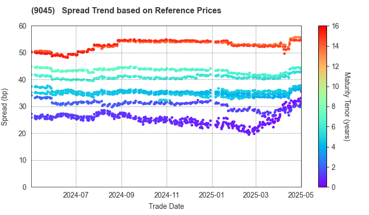 Keihan Holdings Co.,Ltd.: Spread Trend based on JSDA Reference Prices