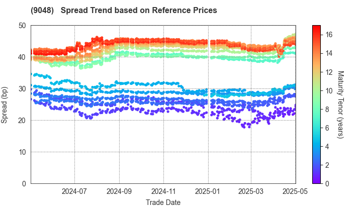 Nagoya Railroad Co.,Ltd.: Spread Trend based on JSDA Reference Prices