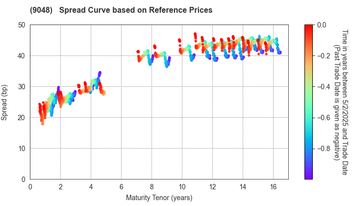 Nagoya Railroad Co.,Ltd.: Spread Curve based on JSDA Reference Prices