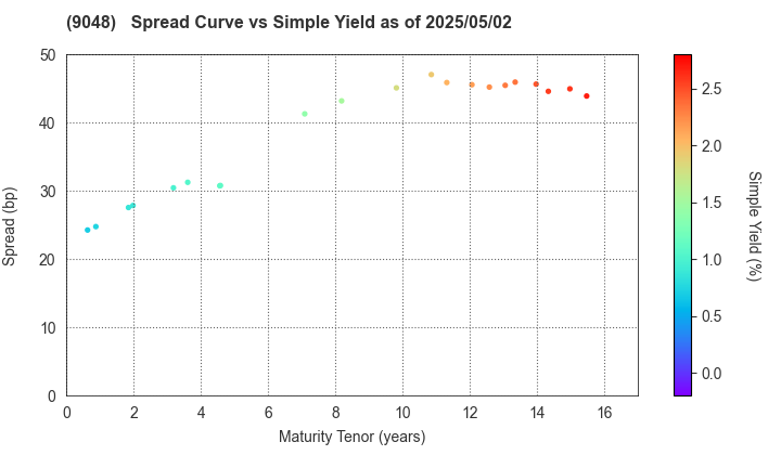 Nagoya Railroad Co.,Ltd.: The Spread vs Simple Yield as of 5/2/2025