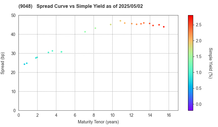 Nagoya Railroad Co.,Ltd.: The Spread vs Simple Yield as of 4/26/2024