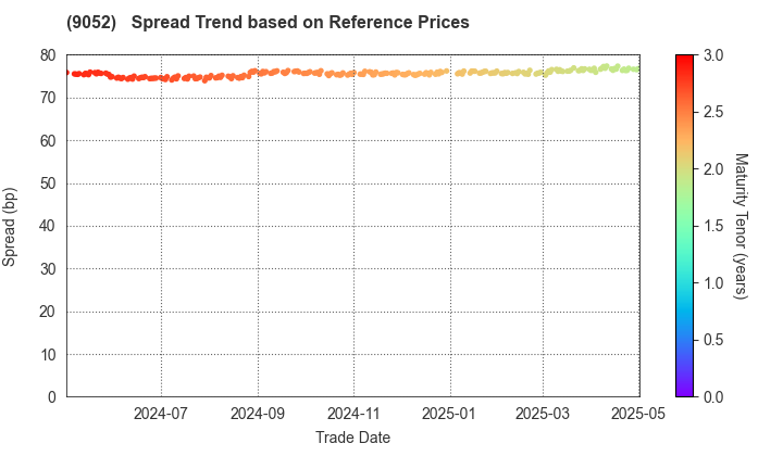 Sanyo Electric Railway Co.,Ltd.: Spread Trend based on JSDA Reference Prices