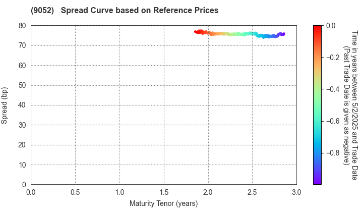 Sanyo Electric Railway Co.,Ltd.: Spread Curve based on JSDA Reference Prices