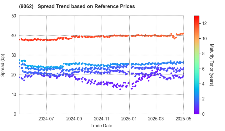 NIPPON EXPRESS CO.,LTD.: Spread Trend based on JSDA Reference Prices