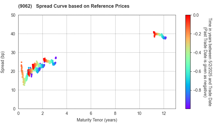 NIPPON EXPRESS CO.,LTD.: Spread Curve based on JSDA Reference Prices