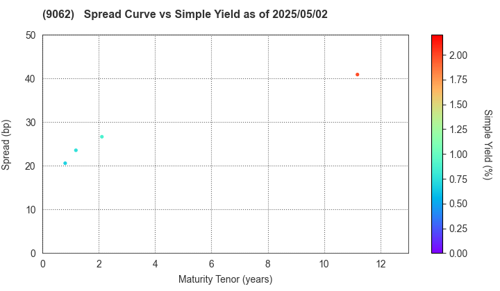 NIPPON EXPRESS CO.,LTD.: The Spread vs Simple Yield as of 4/26/2024