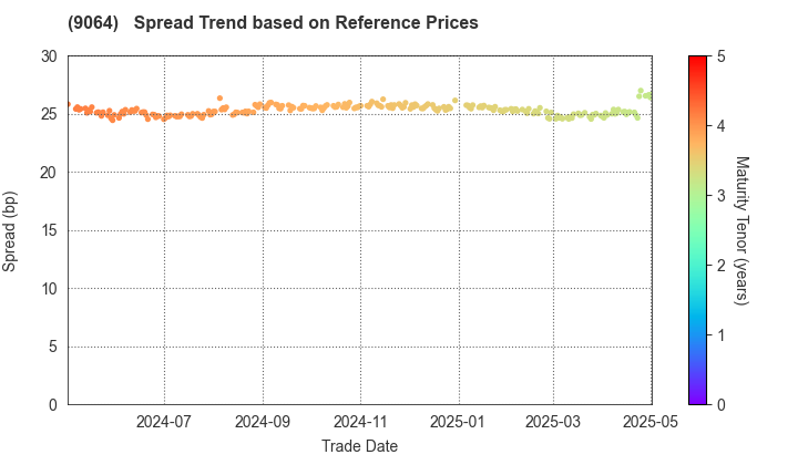 YAMATO HOLDINGS CO.,LTD.: Spread Trend based on JSDA Reference Prices