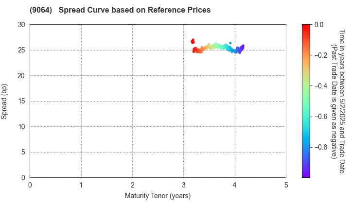 YAMATO HOLDINGS CO.,LTD.: Spread Curve based on JSDA Reference Prices