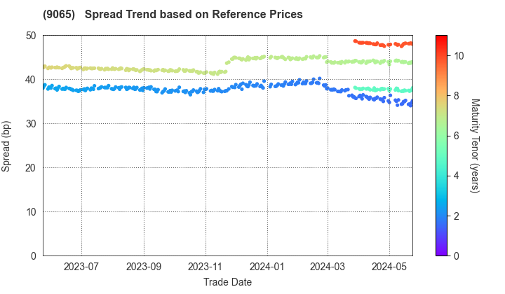 SANKYU INC.: Spread Trend based on JSDA Reference Prices
