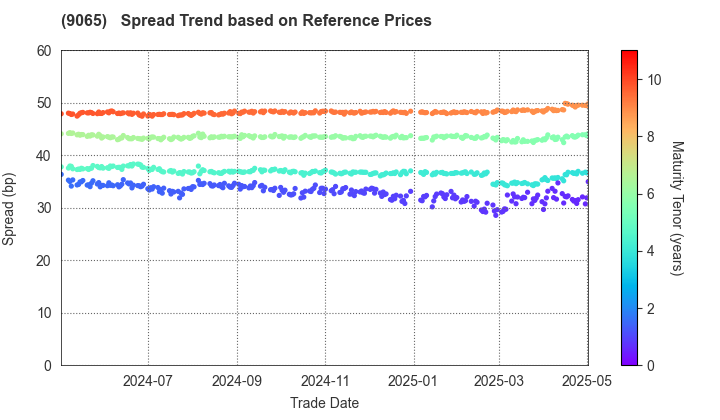 SANKYU INC.: Spread Trend based on JSDA Reference Prices