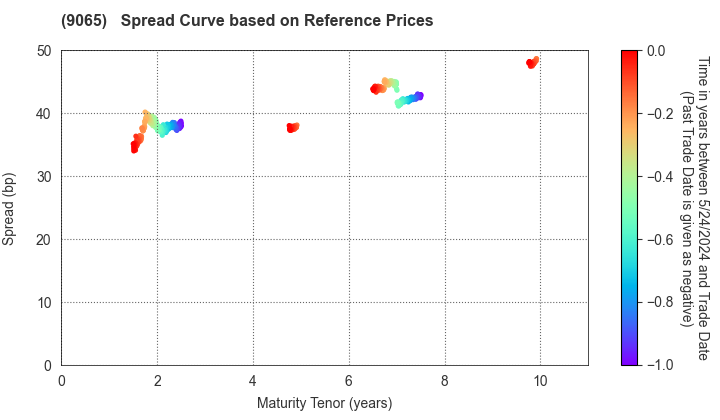 SANKYU INC.: Spread Curve based on JSDA Reference Prices