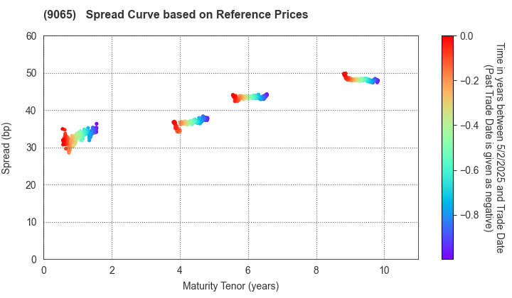 SANKYU INC.: Spread Curve based on JSDA Reference Prices