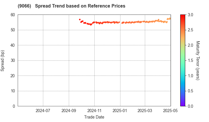 NISSIN CORPORATION: Spread Trend based on JSDA Reference Prices