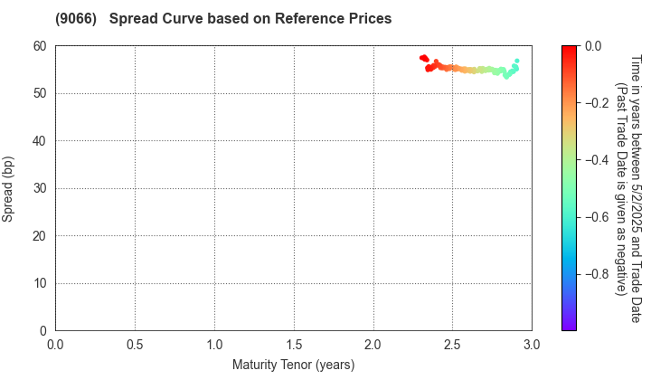NISSIN CORPORATION: Spread Curve based on JSDA Reference Prices
