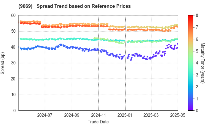 SENKO Group Holdings Co.,Ltd.: Spread Trend based on JSDA Reference Prices