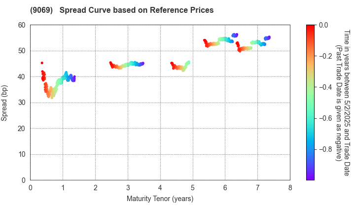 SENKO Group Holdings Co.,Ltd.: Spread Curve based on JSDA Reference Prices