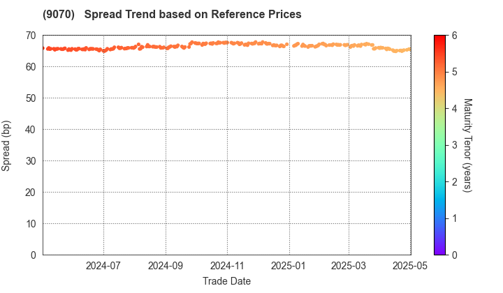 TONAMI HOLDINGS CO.,LTD.: Spread Trend based on JSDA Reference Prices