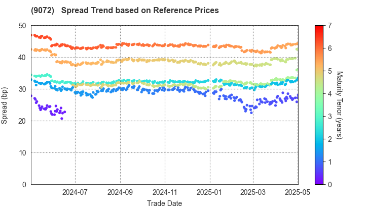 NIKKON Holdings Co., Ltd.: Spread Trend based on JSDA Reference Prices