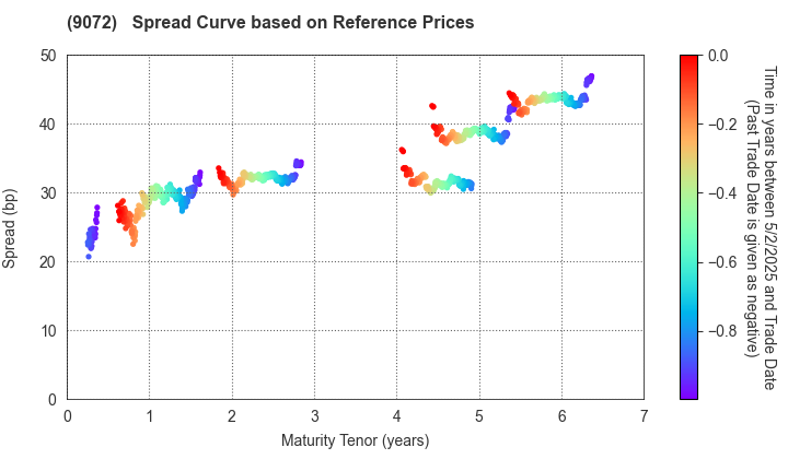 NIKKON Holdings Co., Ltd.: Spread Curve based on JSDA Reference Prices