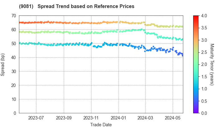 Kanagawa Chuo Kotsu Co.,Ltd.: Spread Trend based on JSDA Reference Prices