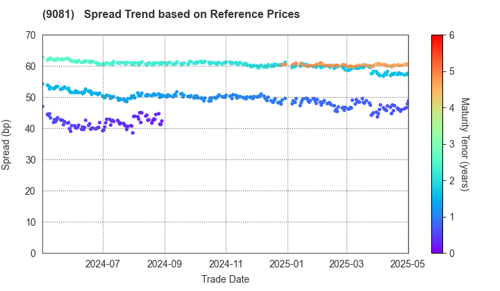 Kanagawa Chuo Kotsu Co.,Ltd.: Spread Trend based on JSDA Reference Prices