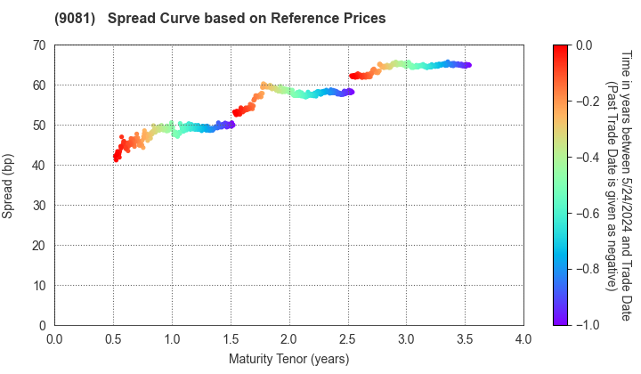 Kanagawa Chuo Kotsu Co.,Ltd.: Spread Curve based on JSDA Reference Prices