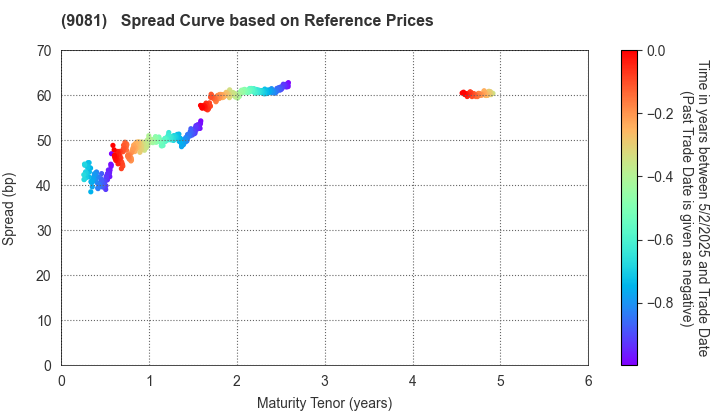 Kanagawa Chuo Kotsu Co.,Ltd.: Spread Curve based on JSDA Reference Prices