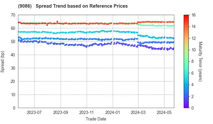 Hitachi Transport System, Ltd.: Spread Trend based on JSDA Reference Prices