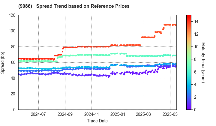 Hitachi Transport System, Ltd.: Spread Trend based on JSDA Reference Prices