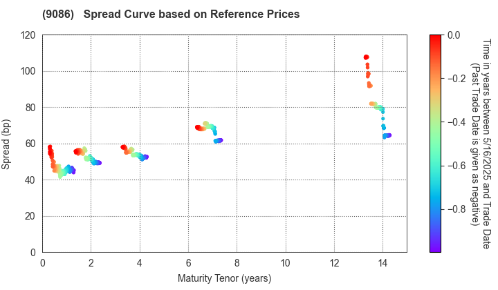 Hitachi Transport System, Ltd.: Spread Curve based on JSDA Reference Prices