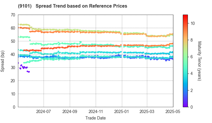 Nippon Yusen Kabushiki Kaisha: Spread Trend based on JSDA Reference Prices