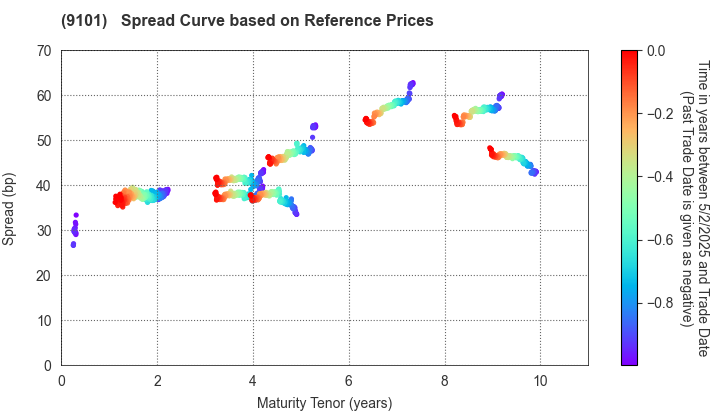 Nippon Yusen Kabushiki Kaisha: Spread Curve based on JSDA Reference Prices