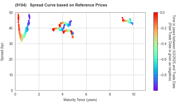 Mitsui O.S.K. Lines,Ltd.: Spread Curve based on JSDA Reference Prices