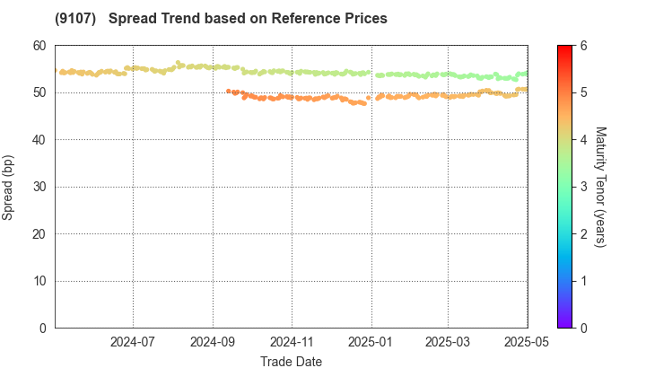 Kawasaki Kisen Kaisha, Ltd.: Spread Trend based on JSDA Reference Prices