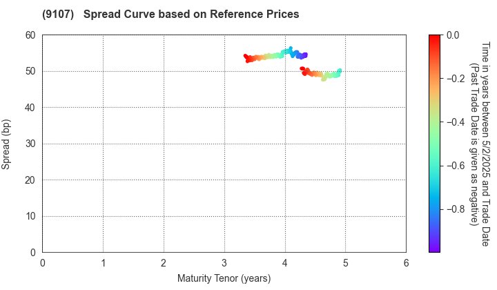 Kawasaki Kisen Kaisha, Ltd.: Spread Curve based on JSDA Reference Prices