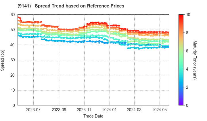 Yokohama Minatomirai Railway Company: Spread Trend based on JSDA Reference Prices