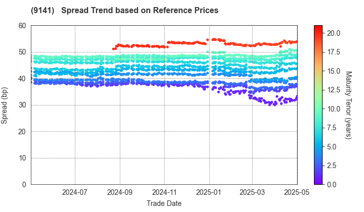 Yokohama Minatomirai Railway Company: Spread Trend based on JSDA Reference Prices