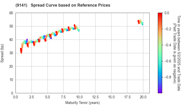 Yokohama Minatomirai Railway Company: Spread Curve based on JSDA Reference Prices