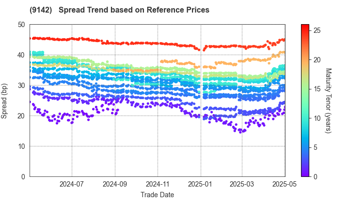 Kyushu Railway Company: Spread Trend based on JSDA Reference Prices