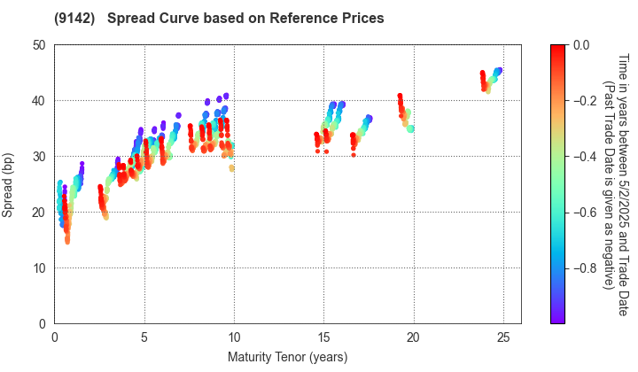 Kyushu Railway Company: Spread Curve based on JSDA Reference Prices