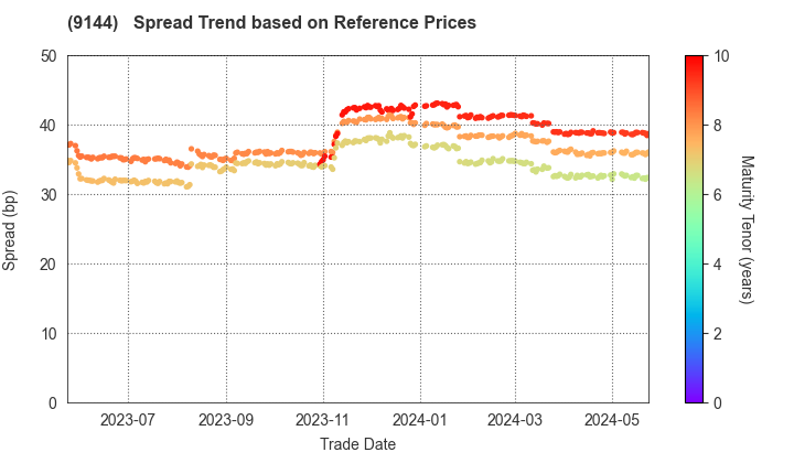 Tokyo Waterfront Area Rapid Transit, Inc.: Spread Trend based on JSDA Reference Prices