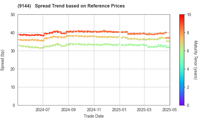 Tokyo Waterfront Area Rapid Transit, Inc.: Spread Trend based on JSDA Reference Prices