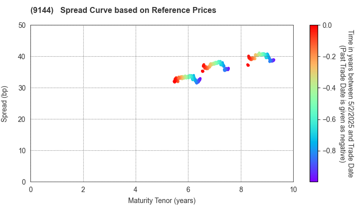 Tokyo Waterfront Area Rapid Transit, Inc.: Spread Curve based on JSDA Reference Prices