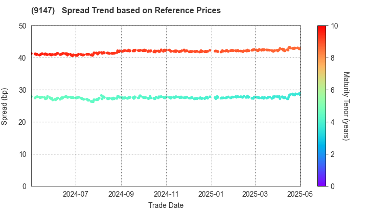 NIPPON EXPRESS HOLDINGS,INC.: Spread Trend based on JSDA Reference Prices