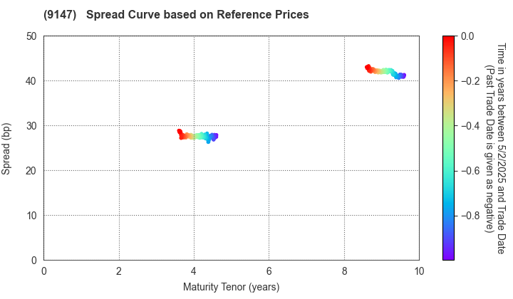 NIPPON EXPRESS HOLDINGS,INC.: Spread Curve based on JSDA Reference Prices