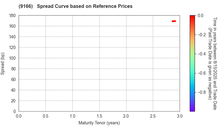 GENDA Inc.: Spread Curve based on JSDA Reference Prices