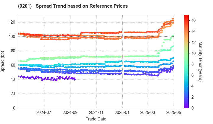 Japan Airlines Co., Ltd.: Spread Trend based on JSDA Reference Prices