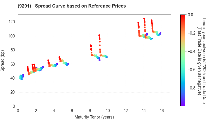 Japan Airlines Co., Ltd.: Spread Curve based on JSDA Reference Prices