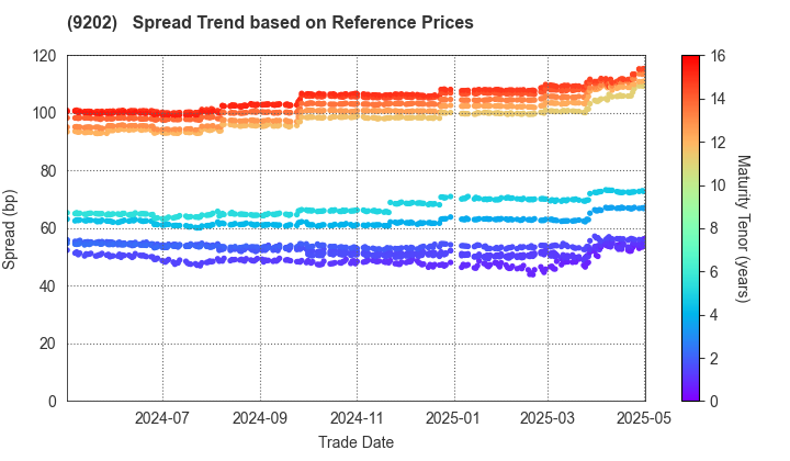 ANA HOLDINGS INC.: Spread Trend based on JSDA Reference Prices